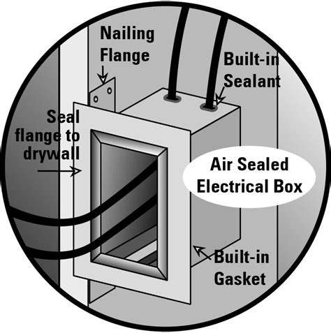 airtight electrical junction box|air sealed electrical box.